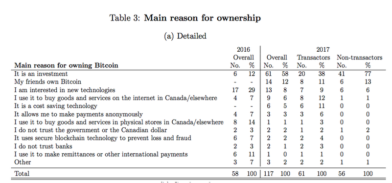 加拿大央行研究：58％的加拿大人将比特币用于投资目的
