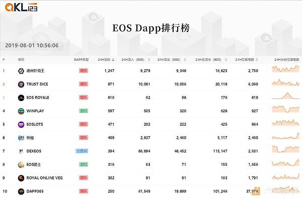10DAPP排行榜 (10)eos