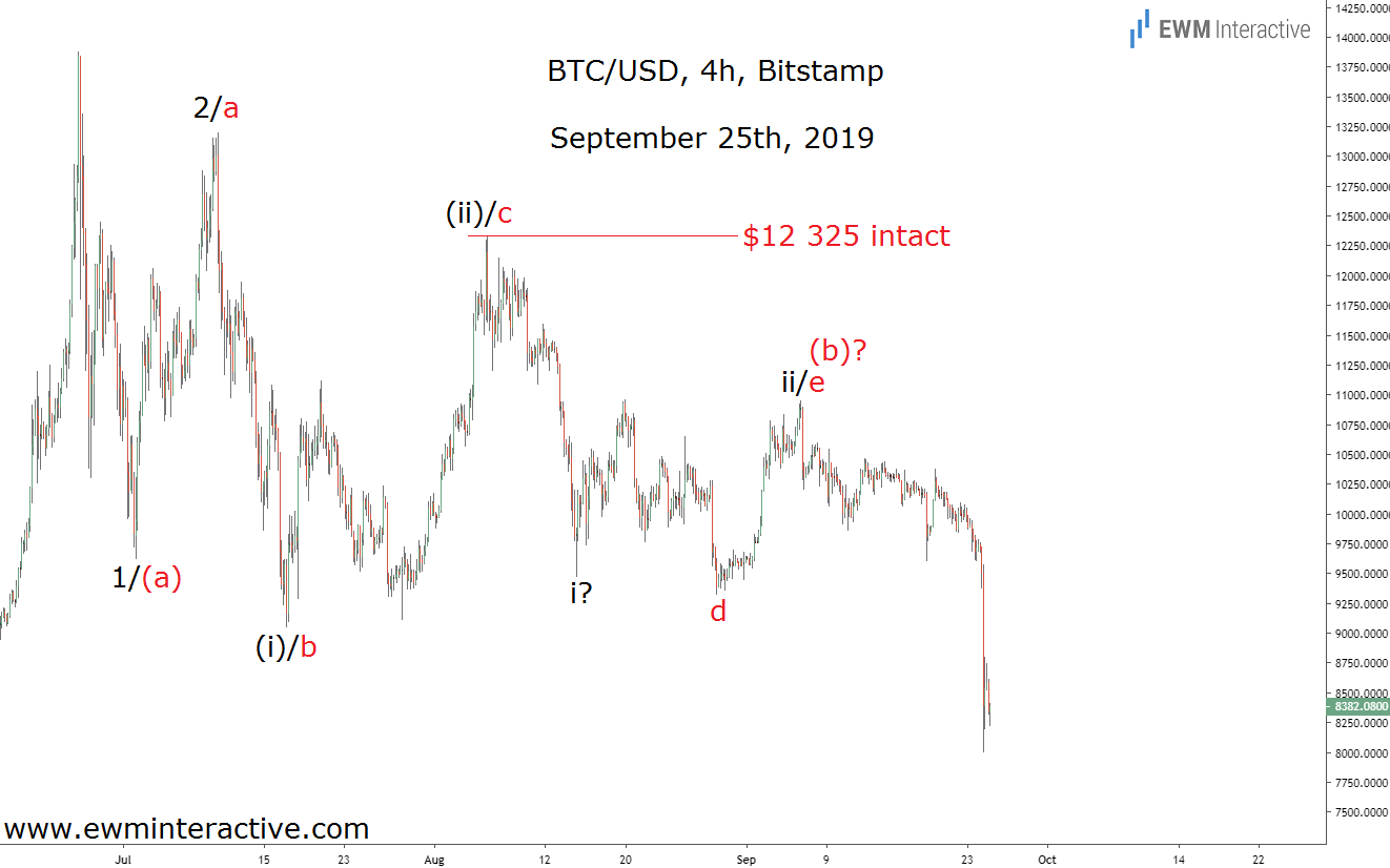 BTC / USD 4小时图