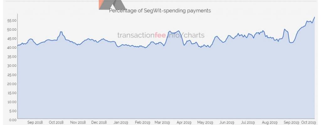 九月份比特币网络中的SegWit交易数量突然增加插图