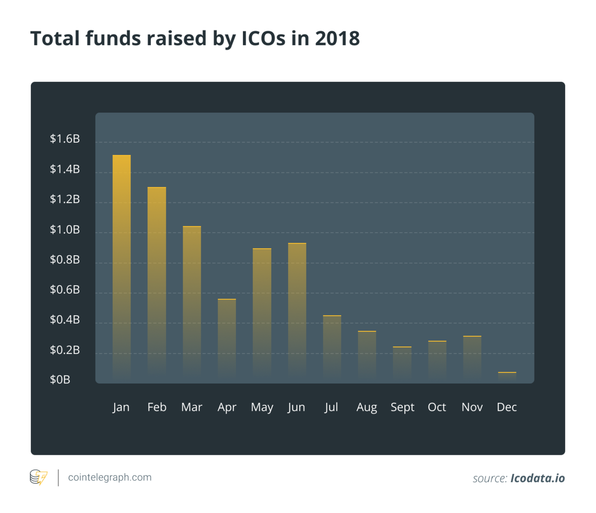 ICO在201中筹集的资金总额