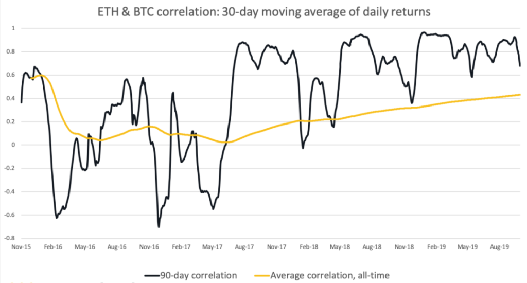 ETH和BTC相关性：30天移动平均线的移动平均线，此处的最高相关性| CoinDesk