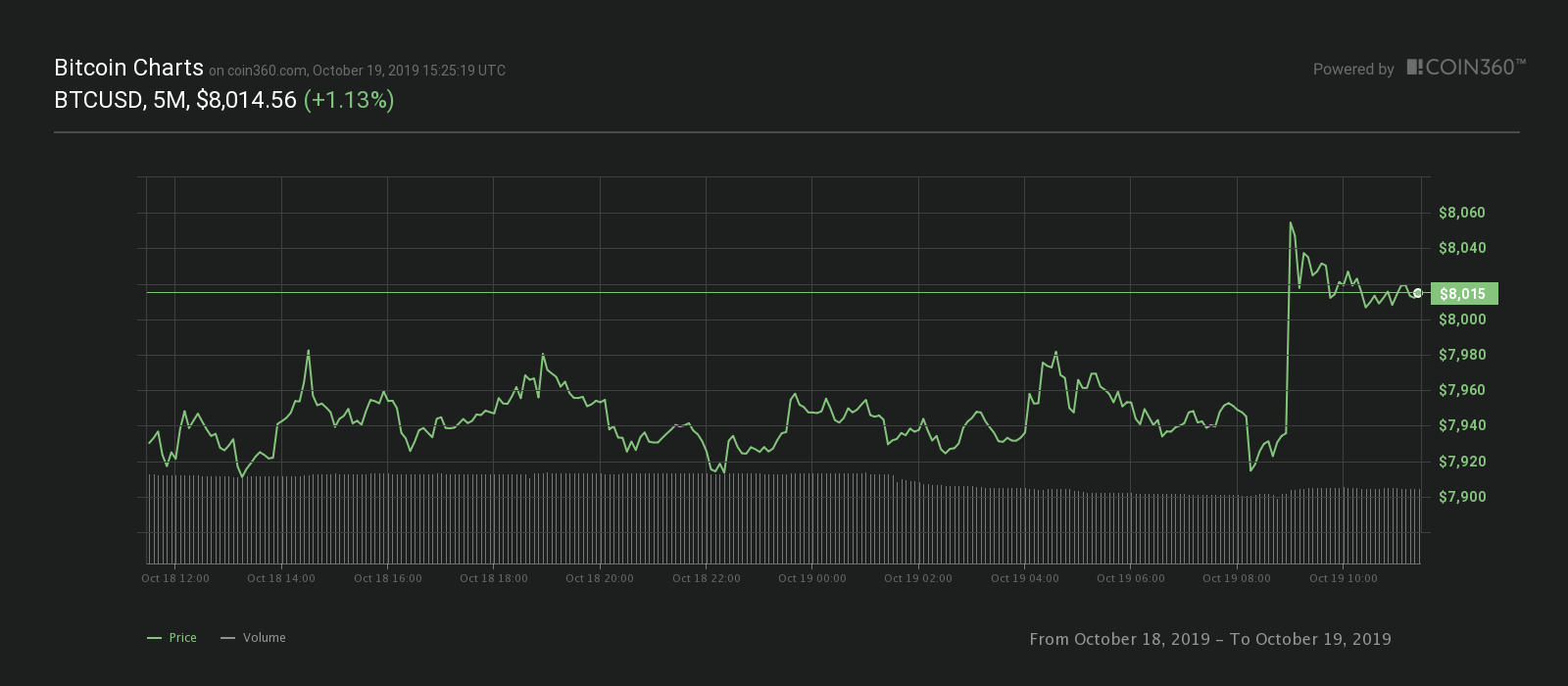 比特币24小时价格K线走势图。资料来源：Coin360