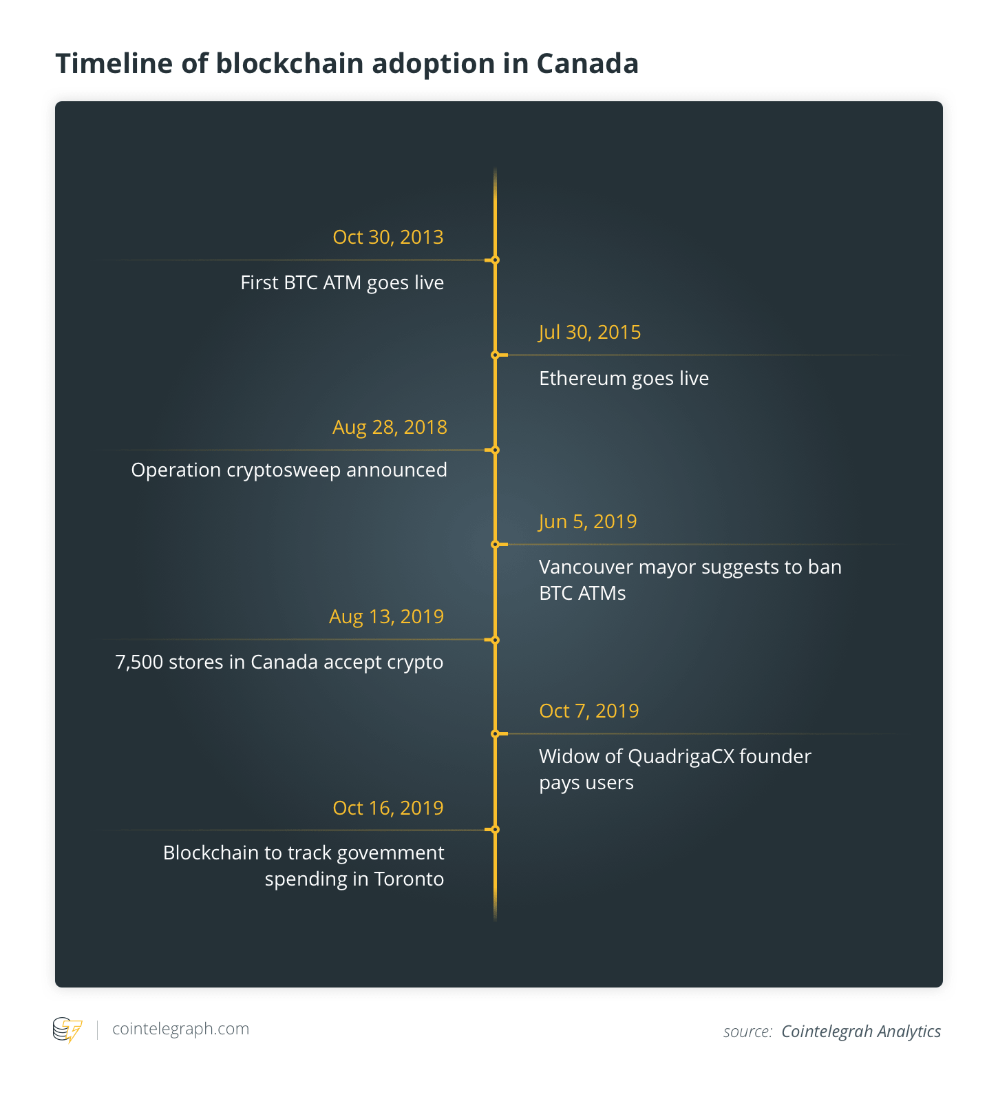 加拿大采用区块链的时间表
