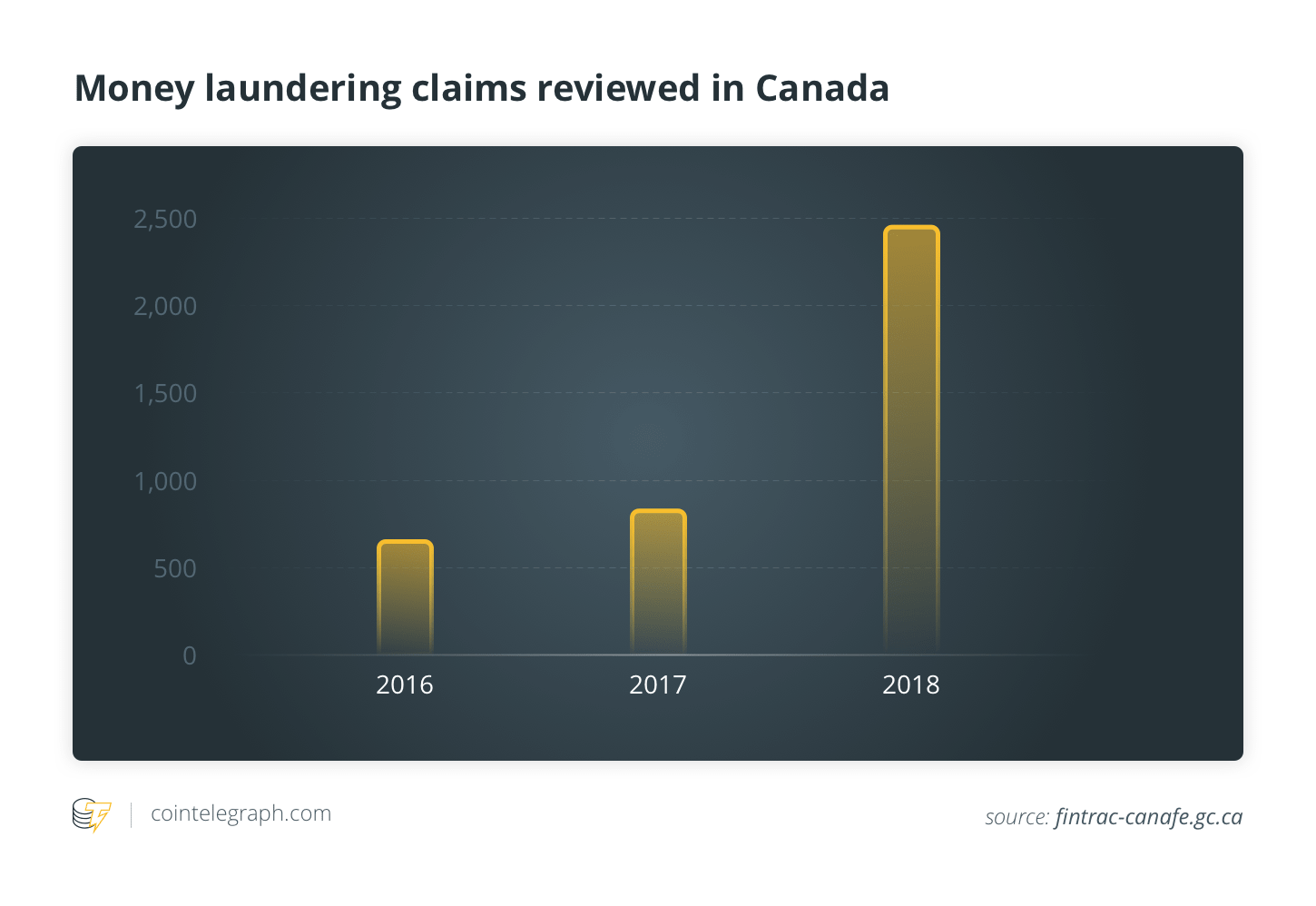 加拿大对洗钱索赔进行了审查