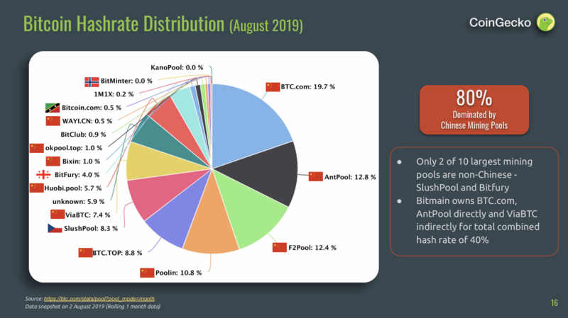 8月的比特币挖矿哈希率分布|资料来源：CoinGecko |推特