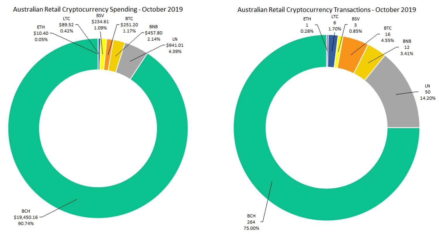 比特币现金占据了澳大利亚十月份加密货币支出的90％