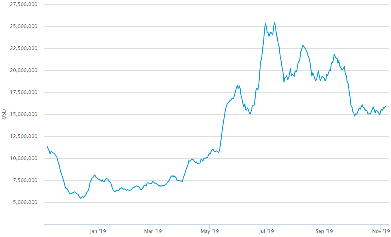 Blockchain.com的矿机收入