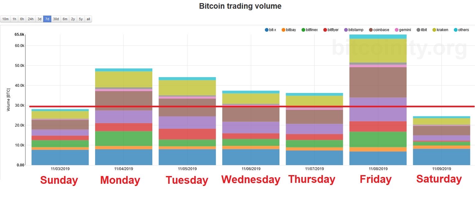 比特币每周交易量。资料来源：Bitcoinity.org