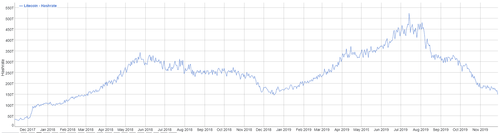 莱特币（Litecoin）减半后，LTC哈希率暴跌70％至年度最低插图