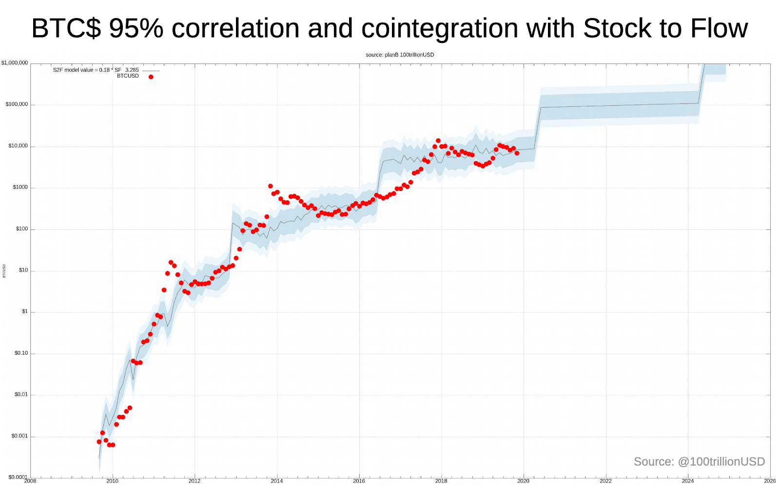 K线走势图显示了比特币与股票-流量模型的相关性和协整性