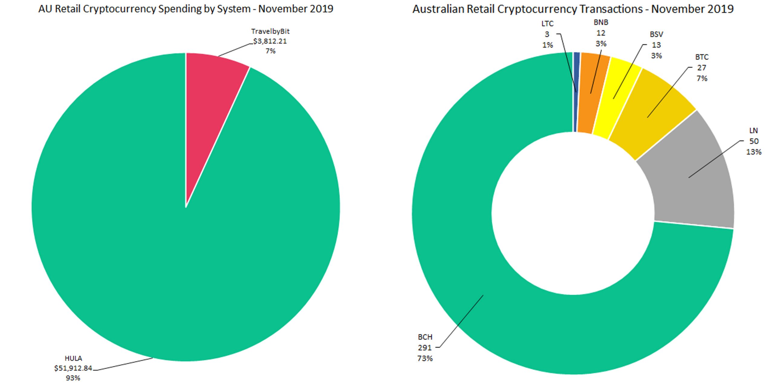 比特币现金占澳大利亚11月加密货币支出的93％
