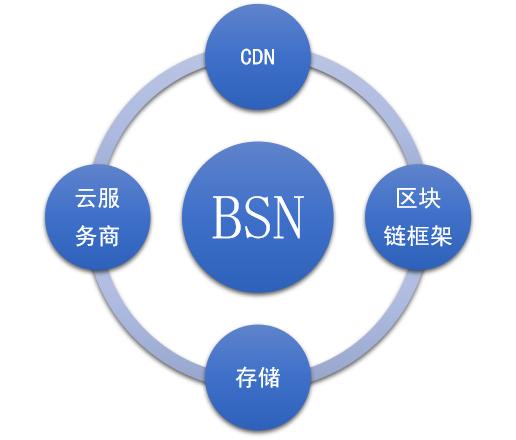 Filecoin 可如何促进 BSN 云存储有效性与安全性？