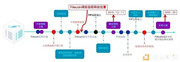 【Filecoin周报】当前网络受多次攻击暂不可用；测试者可本地自行搭建私网运行；