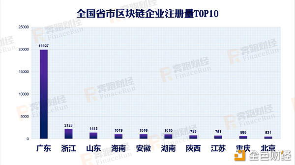 2019年区块链公司注册情况：197%较去年增长 广东领跑全国