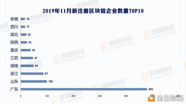2019年区块链公司注册情况：197%较去年增长 广东领跑全国