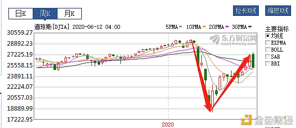 美股昨夜崩盘带动比特币下跌6-12分析