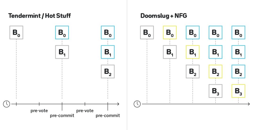 NEAR 最新出块设计 Doomslug 比较 PBFT、Tendermint、HotStuff