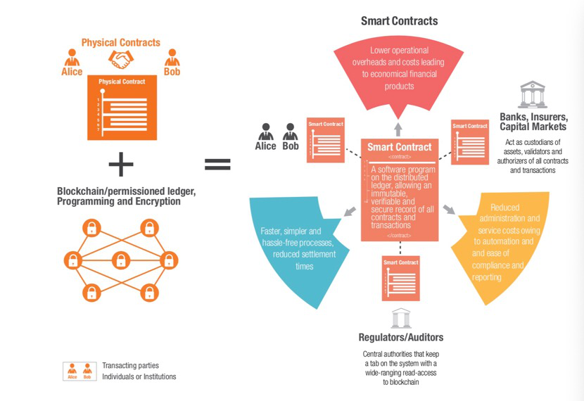 区块链（智能合约）和监管单位连接，Contract Vault的例子