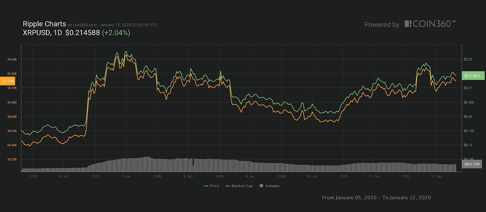 随着比特币价格徘徊在$ 8,100，Dash上涨超过16％