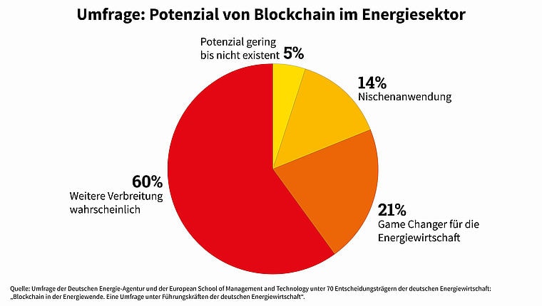 《【区块链技术】德国能源署（dena）测试区块链技术》