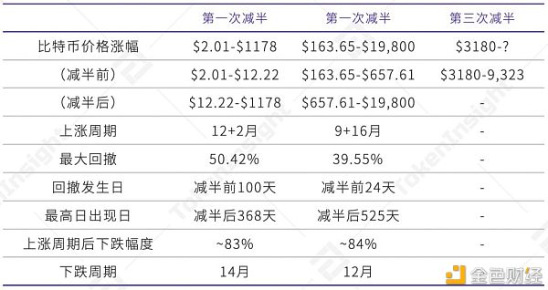 比特币第三次减半矿业研究报告：中国哈希率占比下降